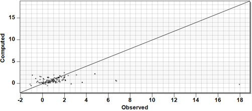 Observeret mod simuleret trykniveau.